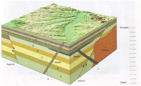 Geologic Block Diagrams