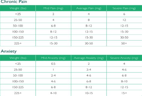 Easy to Use CBD Dosing Chart |Thrive Flower | Learn More