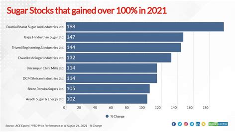 These 8 sugar stocks gain over 100% in 2021. 5 of them still on ICICI ...