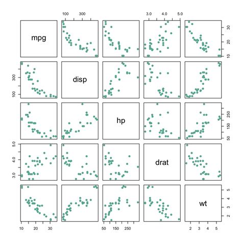 Basic scatterplot matrix – the R Graph Gallery