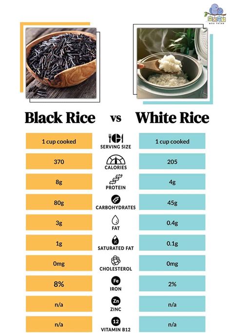 Black Rice vs. White Rice: The Flavorful Battle of Nutritional and ...