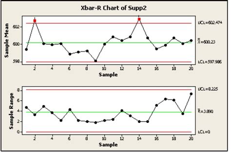 X Bar R Chart Minitab - Chart Examples