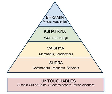 Caste System of India, a Hoax – Notes From Underground – Medium