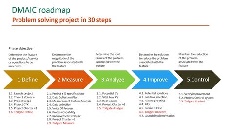 DMAIC - Tool Box - Lean Six Sigma Belgium