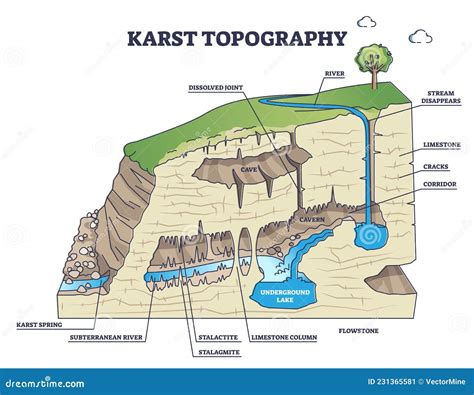 Karst Topography and Geological Underground Cave Formation Outline ...