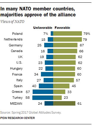 Many members see NATO favorably, but almost half in US say it does too ...