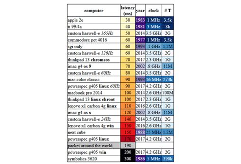 Keyboard Latency Test - KeyboardTester.io