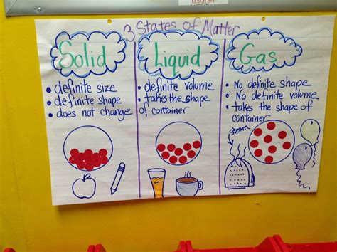 Solids, Liquids, & Gases! | Help teaching, Anchor charts and Science ...