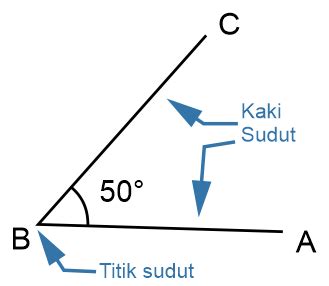 Sudut | 7 Jenis Sudut Tumpul, Lancip, Siku, Refleks, Lurus, 0º, dan Penuh