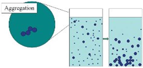 A Colloid Stability Analyzer for the Analysis of Stability of Complex ...