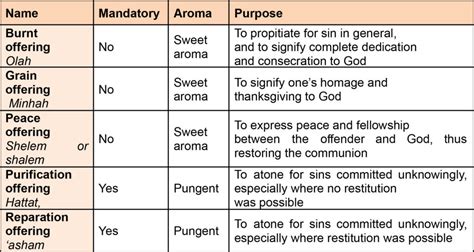 Leviticus Offerings Chart Susan Merrill, 52% OFF