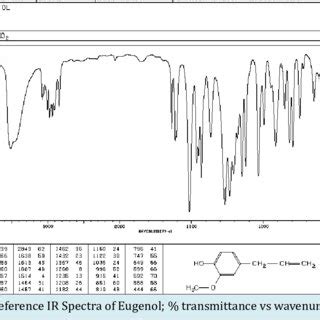 Reference Infrared (IR) Spectrum of Eugenol; % absorbance vs wavenumber ...