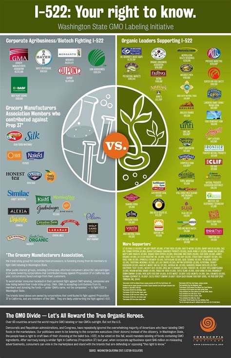 Battle Over GMO Labeling has Natural Brands and Corporate Owners at ...