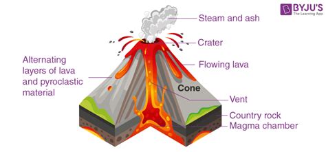 Composite Volcano - Structure, Life Cycle, Formation, Characteristics ...