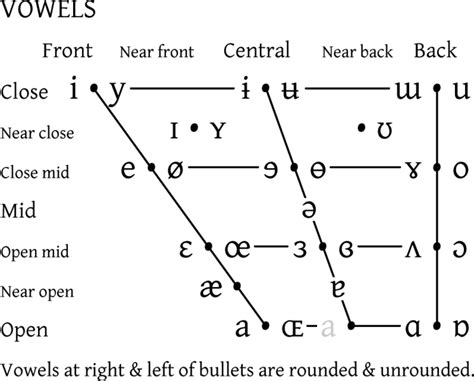 Vowels And Consonants Chart