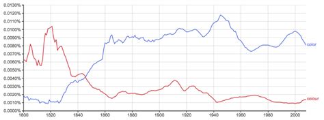 Color or Colour: What’s the Difference? - Writing Explained