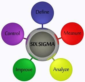 Best Tools for Implementing Six Sigma