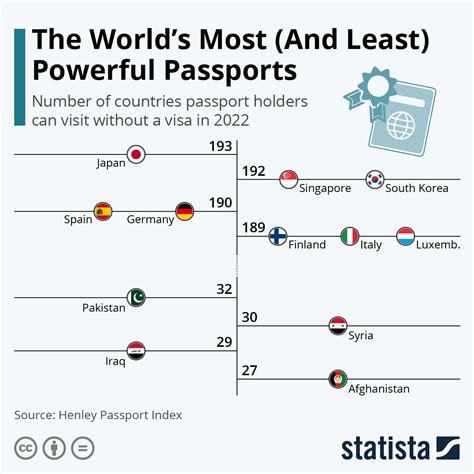 Passport Ranking 2023: Which Country Has Most Powerful, 40% OFF