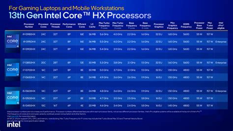 Intel's 13th Gen chips bring 24-core processors to laptops - Neowin