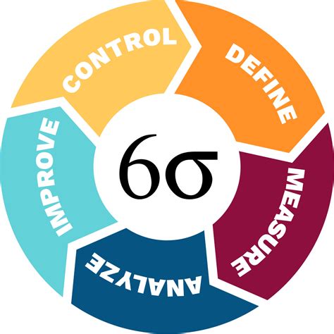 Types Of Six Sigma Tools | Process News