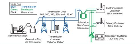 Electrical Power Transmission and Distribution - Renewable Energy (U.S ...