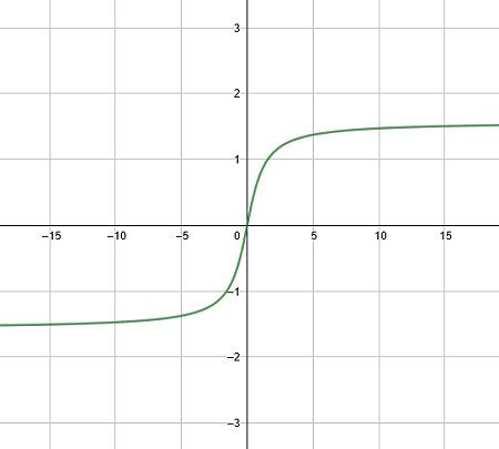 Arctan | Formula, Function & Symbol - Lesson | Study.com