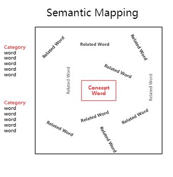 Semantic Map Templates | EdrawMax Free Editable