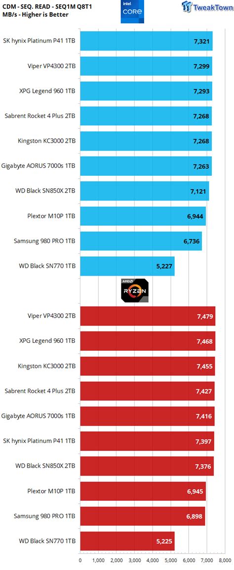 Storage Showdown - Intel Alder Lake vs. AMD Zen 4