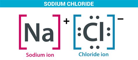 Sodium Chloride - Preparation, Properties, Structure & Uses | Byju's