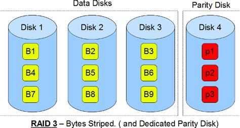 RAID 2, RAID 3, RAID 4, RAID 6 Explained with Diagram