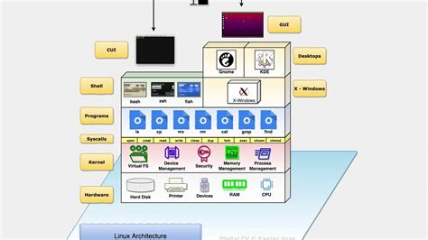 Digital ConceptVisual of Linux Architecture - YouTube