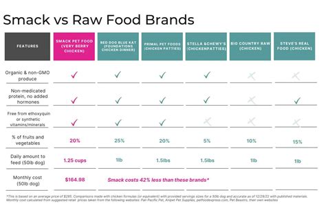 Smack vs Raw Food – Smack Pet Food