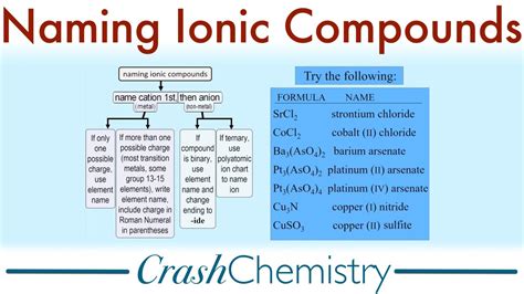 Naming Ionic Compounds, a tutorial | Crash Chemistry Academy - YouTube