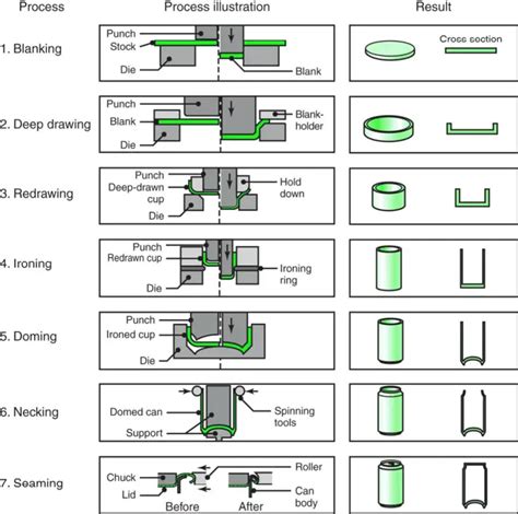 Types Of Sheet Metal Forming Process - Printable Templates Free