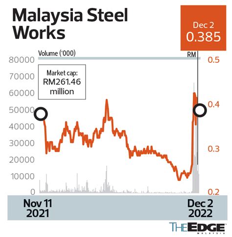 Sharp rise in Masteel’s share price sparks takeover speculation