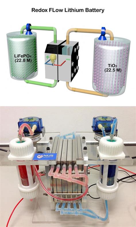 New redox flow lithium battery has ten times the energy density of ...