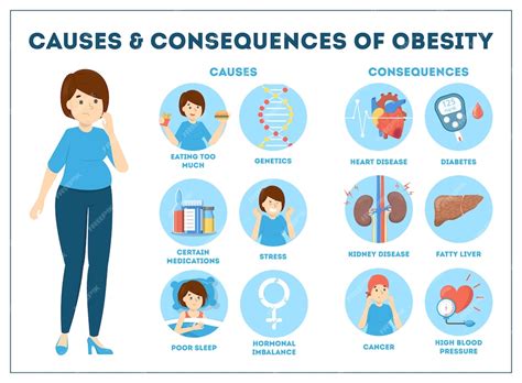 Infografica cause e conseguenze dell'obesità per il sovrappeso ...