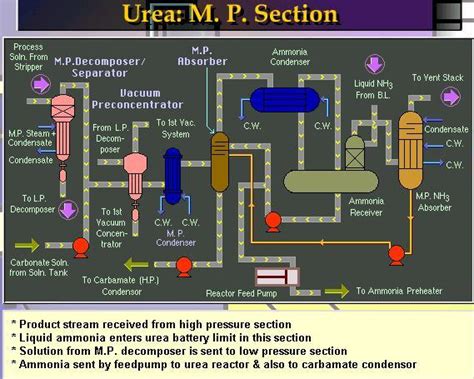 Engineers Guide: Flow Diagram of Urea Production Process from Ammonia ...