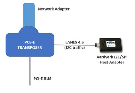 What Information Do I Need to Identify and Write to an I2C Slave Device ...