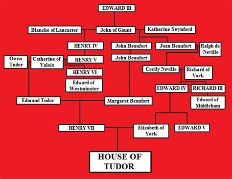 The family tree of John of Gaunt. From the Friends of Trowbridge Museum ...