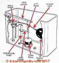 Flush Toilet Mechanism FAQs How Flush Toilets Work, parts & repairs