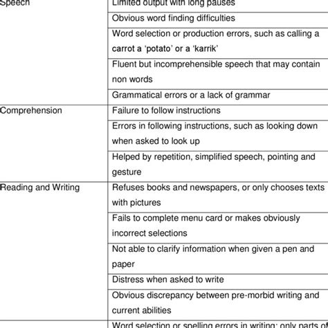 3: The seven different types of dysarthria (adapted from Duffy, 2013 ...