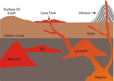 Volcanic Mountains Diagram