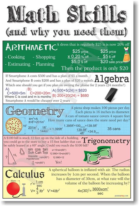 PosterEnvy - Math Skills (and why you need them) - Classroom Poster