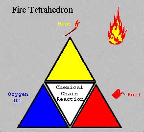 Information about the Fire Triangle/Tetrahedron and Combustion ...