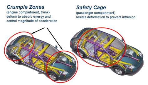 Concept of Crumple Zones and their Effectiveness in Reducing Injuries ...