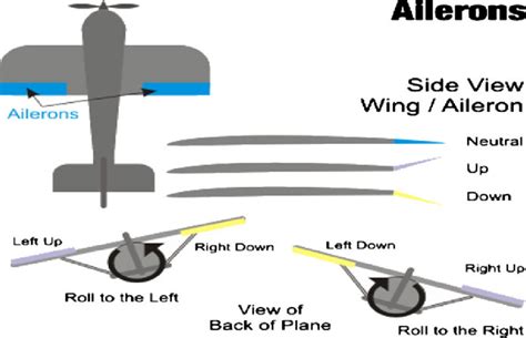 Different ailerons positions and airplane motion [8] | Download ...