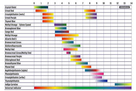 pH Indicator Chart - Colors and Ranges