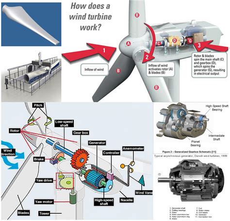 Wind Turbine Components | New Energy Nexus