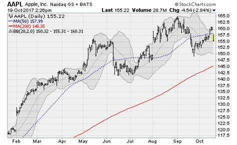 Apple Inc. (AAPL) Stock Is a Keeper, Even After Lackluster iPhone Launch